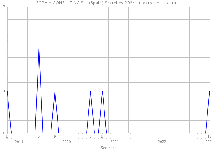 SOPHIA CONSULTING S.L. (Spain) Searches 2024 