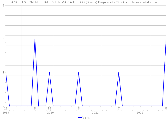 ANGELES LORENTE BALLESTER MARIA DE LOS (Spain) Page visits 2024 