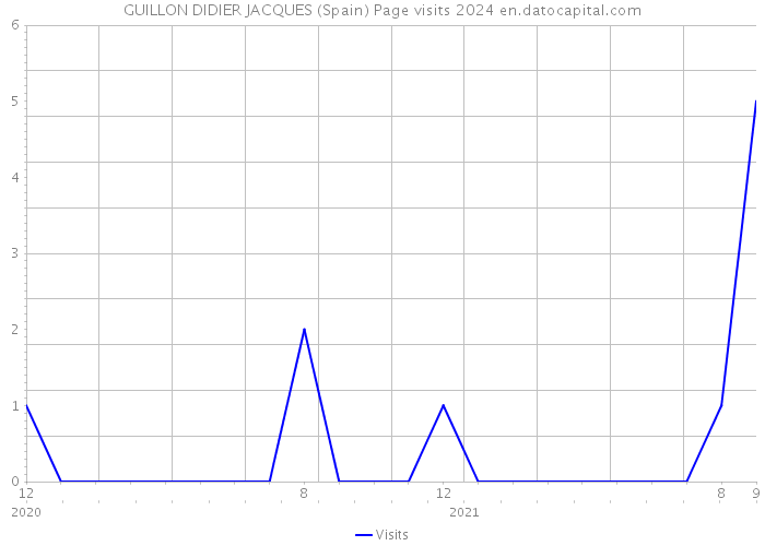 GUILLON DIDIER JACQUES (Spain) Page visits 2024 