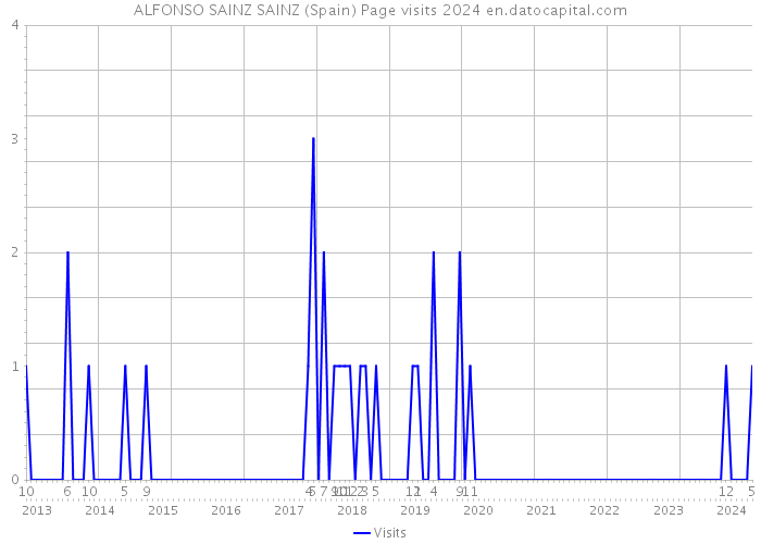 ALFONSO SAINZ SAINZ (Spain) Page visits 2024 