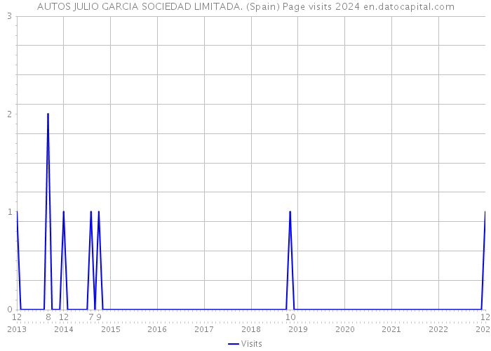 AUTOS JULIO GARCIA SOCIEDAD LIMITADA. (Spain) Page visits 2024 