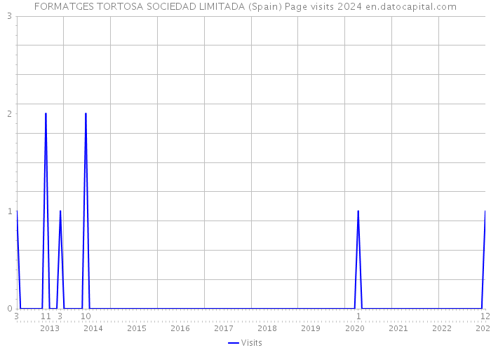 FORMATGES TORTOSA SOCIEDAD LIMITADA (Spain) Page visits 2024 