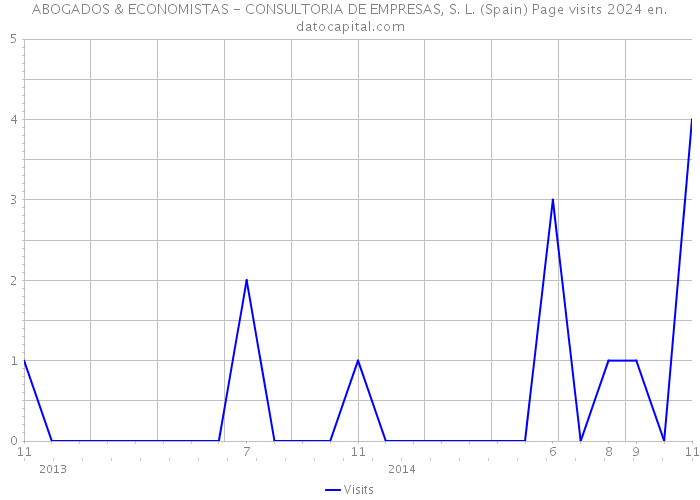 ABOGADOS & ECONOMISTAS - CONSULTORIA DE EMPRESAS, S. L. (Spain) Page visits 2024 