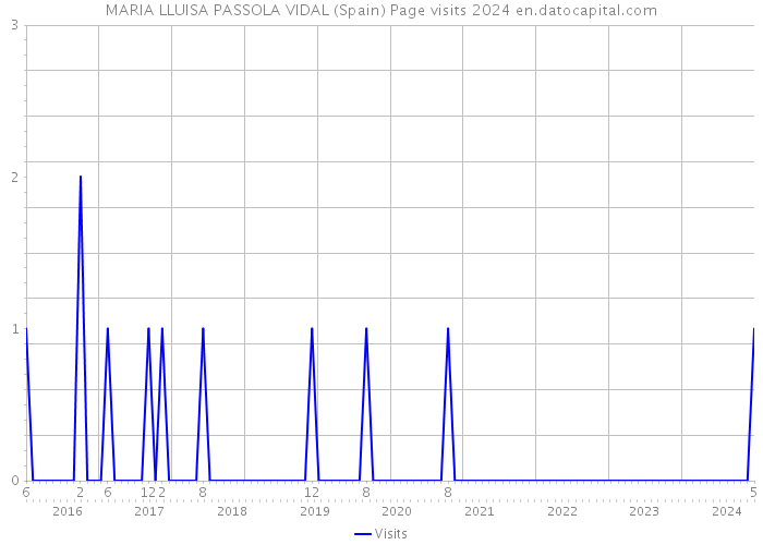 MARIA LLUISA PASSOLA VIDAL (Spain) Page visits 2024 