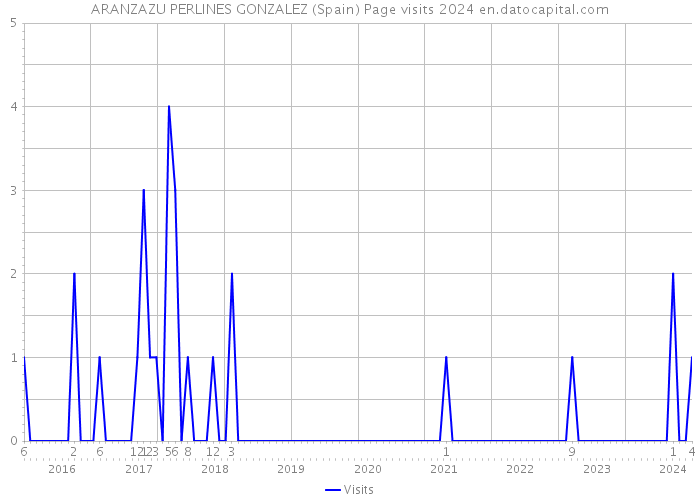 ARANZAZU PERLINES GONZALEZ (Spain) Page visits 2024 