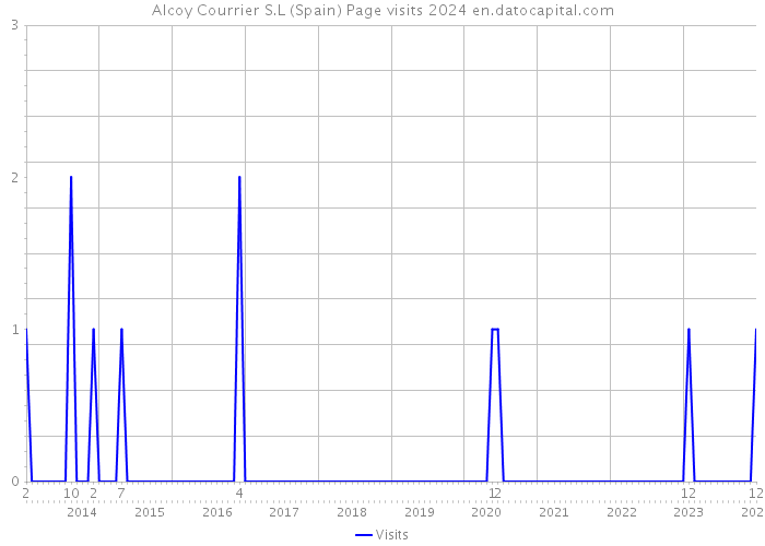 Alcoy Courrier S.L (Spain) Page visits 2024 