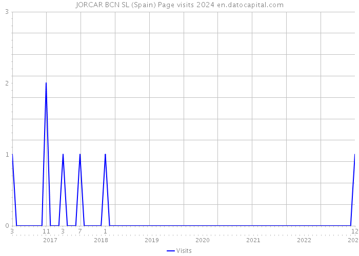 JORCAR BCN SL (Spain) Page visits 2024 