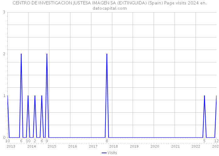 CENTRO DE INVESTIGACION JUSTESA IMAGEN SA (EXTINGUIDA) (Spain) Page visits 2024 