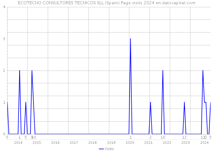 ECOTECNO CONSULTORES TECNICOS SLL (Spain) Page visits 2024 