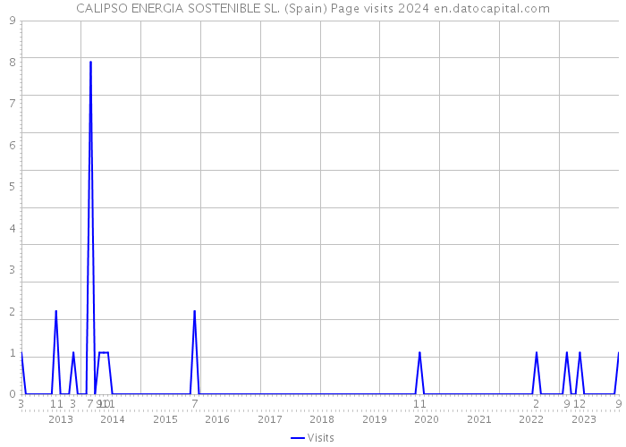 CALIPSO ENERGIA SOSTENIBLE SL. (Spain) Page visits 2024 