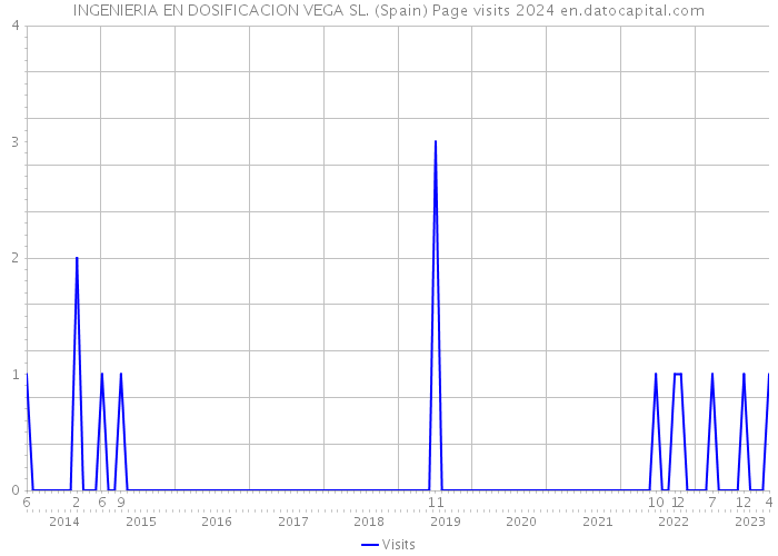 INGENIERIA EN DOSIFICACION VEGA SL. (Spain) Page visits 2024 