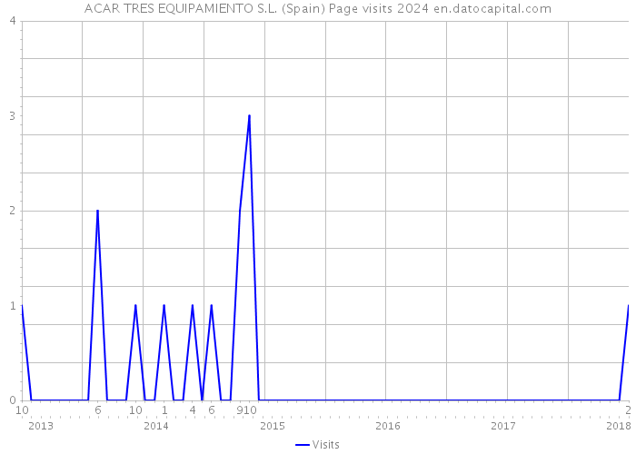 ACAR TRES EQUIPAMIENTO S.L. (Spain) Page visits 2024 