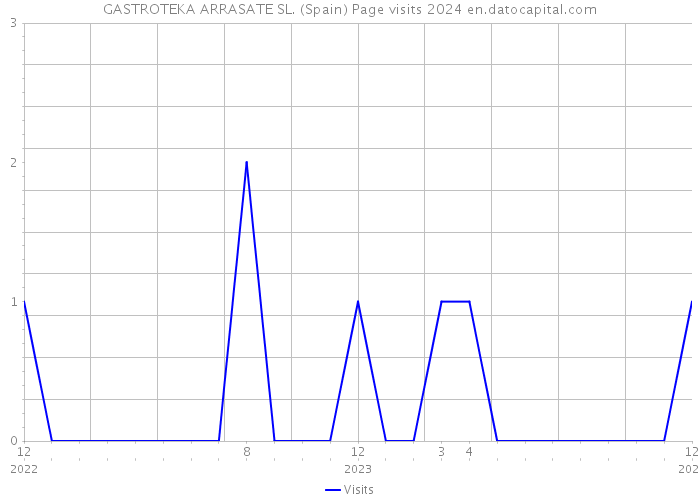 GASTROTEKA ARRASATE SL. (Spain) Page visits 2024 