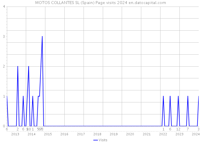 MOTOS COLLANTES SL (Spain) Page visits 2024 