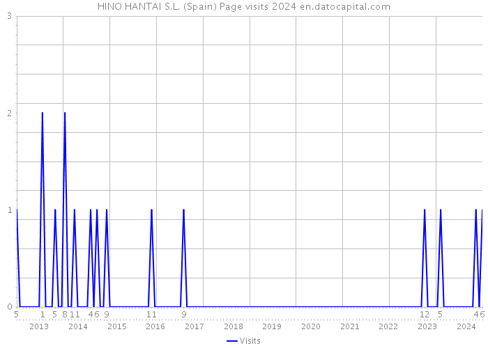 HINO HANTAI S.L. (Spain) Page visits 2024 