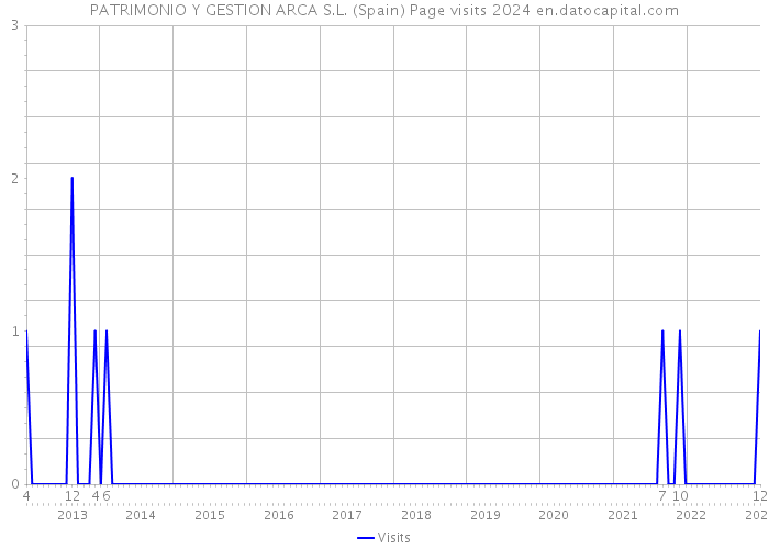 PATRIMONIO Y GESTION ARCA S.L. (Spain) Page visits 2024 