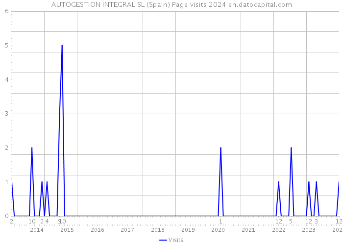 AUTOGESTION INTEGRAL SL (Spain) Page visits 2024 