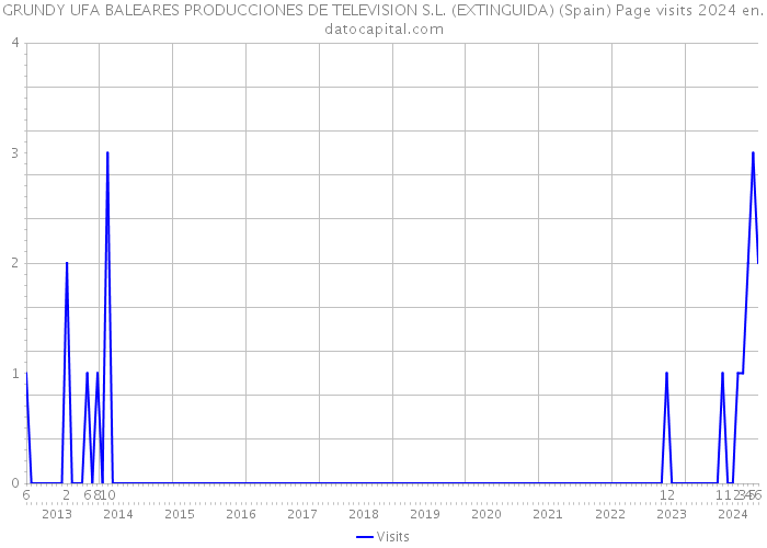 GRUNDY UFA BALEARES PRODUCCIONES DE TELEVISION S.L. (EXTINGUIDA) (Spain) Page visits 2024 