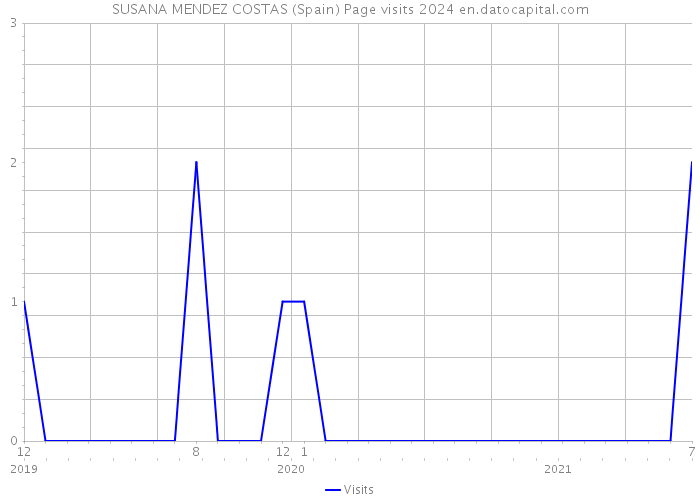 SUSANA MENDEZ COSTAS (Spain) Page visits 2024 