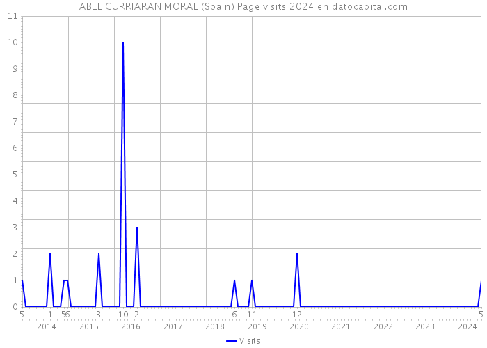 ABEL GURRIARAN MORAL (Spain) Page visits 2024 