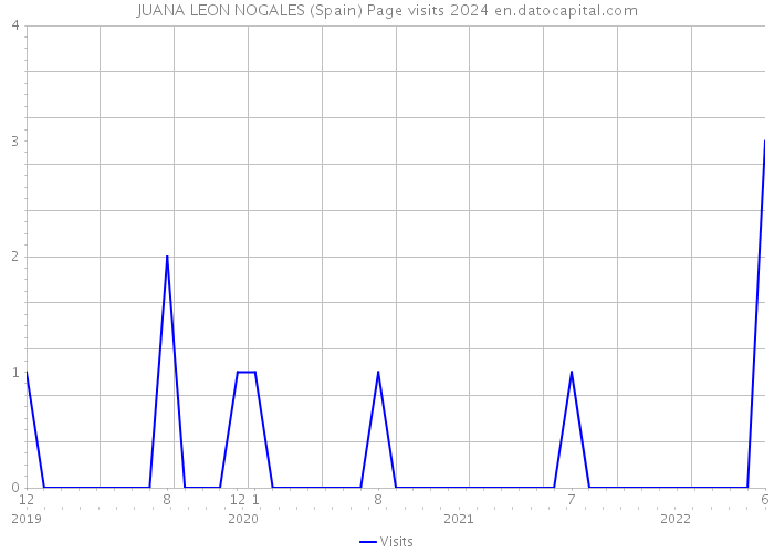JUANA LEON NOGALES (Spain) Page visits 2024 