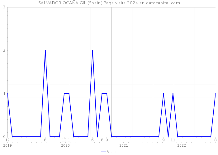SALVADOR OCAÑA GIL (Spain) Page visits 2024 