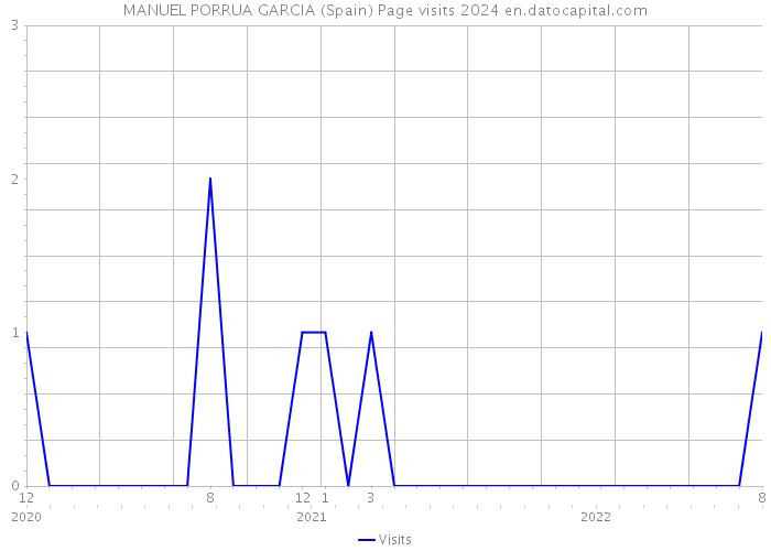 MANUEL PORRUA GARCIA (Spain) Page visits 2024 