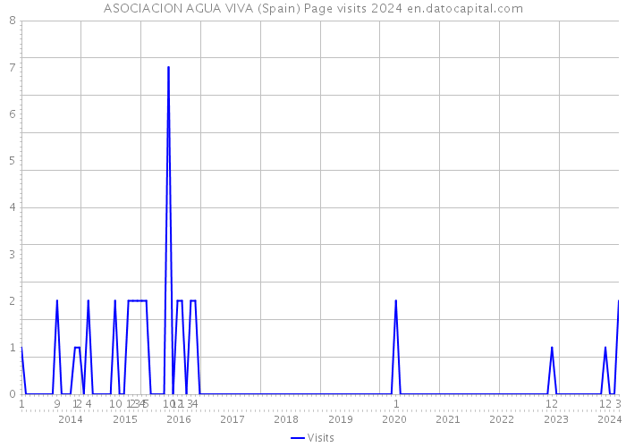 ASOCIACION AGUA VIVA (Spain) Page visits 2024 