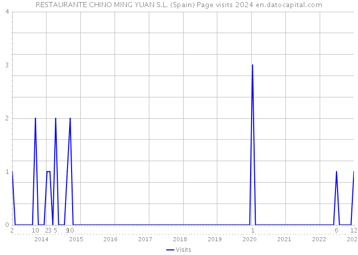 RESTAURANTE CHINO MING YUAN S.L. (Spain) Page visits 2024 