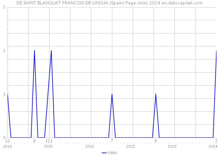 DE SAINT BLANQUAT FRANCOIS DE LINGUA (Spain) Page visits 2024 