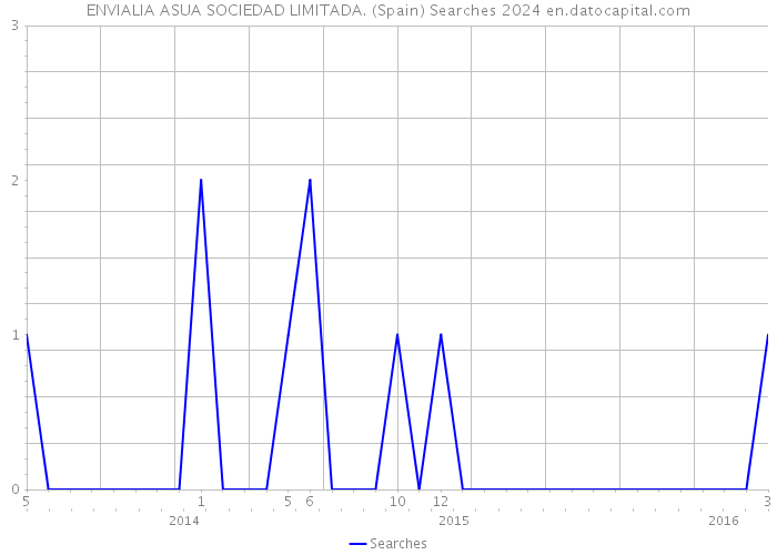 ENVIALIA ASUA SOCIEDAD LIMITADA. (Spain) Searches 2024 