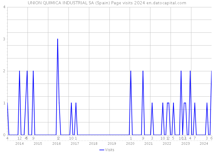 UNION QUIMICA INDUSTRIAL SA (Spain) Page visits 2024 