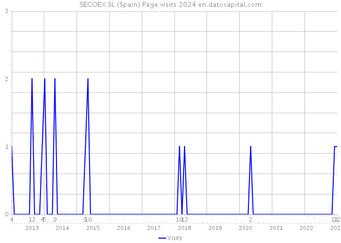 SECOEX SL (Spain) Page visits 2024 