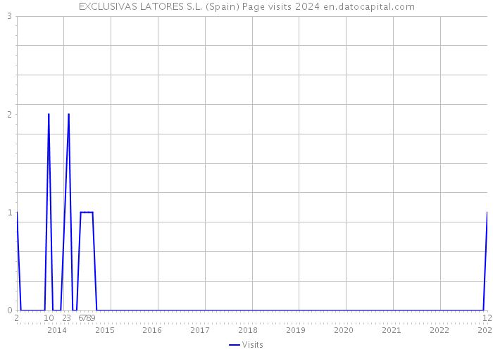EXCLUSIVAS LATORES S.L. (Spain) Page visits 2024 