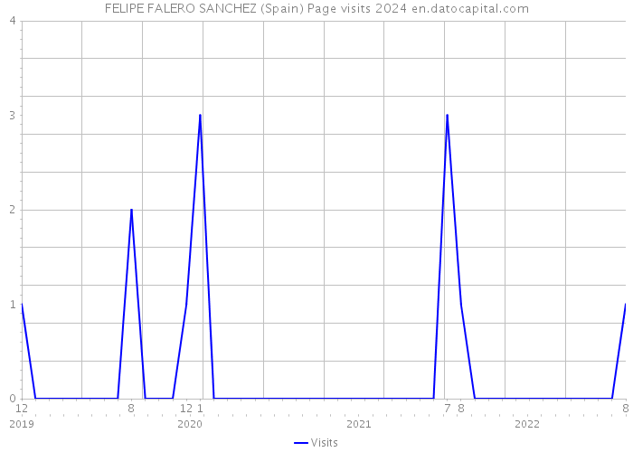 FELIPE FALERO SANCHEZ (Spain) Page visits 2024 