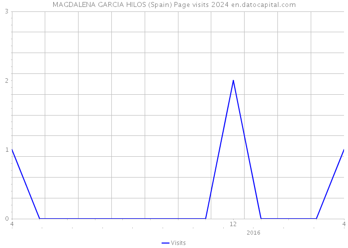 MAGDALENA GARCIA HILOS (Spain) Page visits 2024 