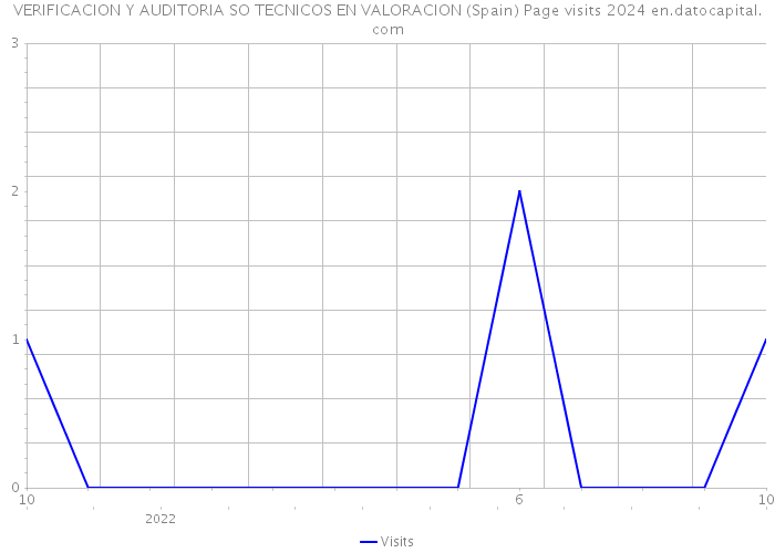 VERIFICACION Y AUDITORIA SO TECNICOS EN VALORACION (Spain) Page visits 2024 