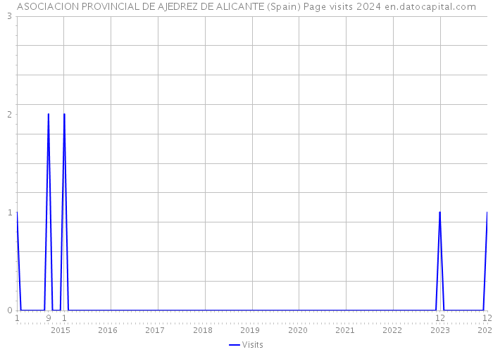 ASOCIACION PROVINCIAL DE AJEDREZ DE ALICANTE (Spain) Page visits 2024 
