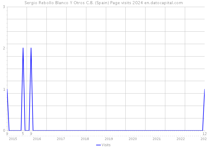 Sergio Rebollo Blanco Y Otros C.B. (Spain) Page visits 2024 