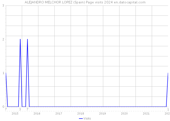 ALEJANDRO MELCHOR LOPEZ (Spain) Page visits 2024 