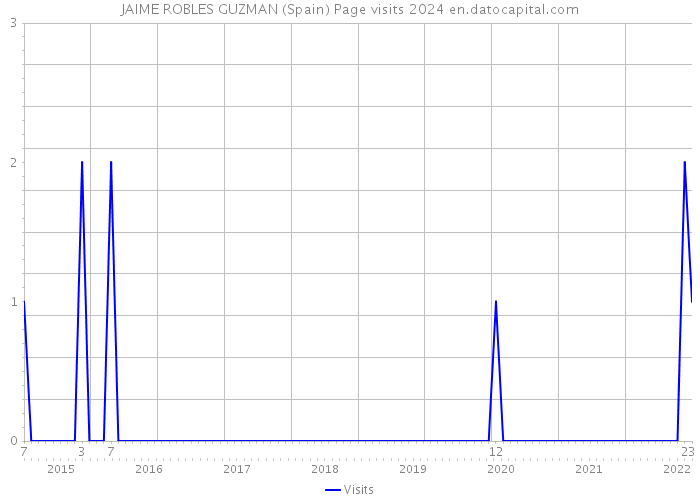 JAIME ROBLES GUZMAN (Spain) Page visits 2024 