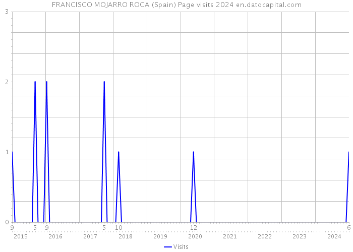 FRANCISCO MOJARRO ROCA (Spain) Page visits 2024 