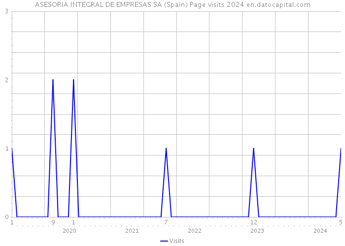 ASESORIA INTEGRAL DE EMPRESAS SA (Spain) Page visits 2024 