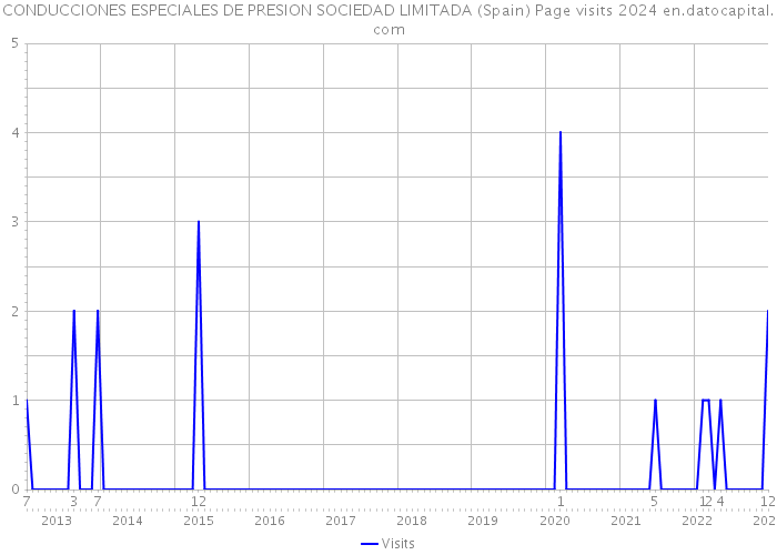 CONDUCCIONES ESPECIALES DE PRESION SOCIEDAD LIMITADA (Spain) Page visits 2024 