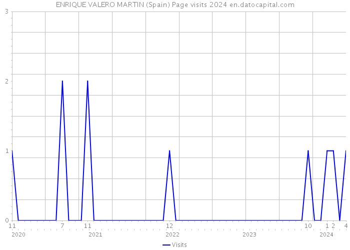 ENRIQUE VALERO MARTIN (Spain) Page visits 2024 