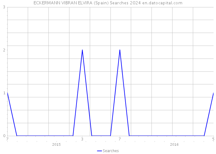 ECKERMANN VIBRAN ELVIRA (Spain) Searches 2024 