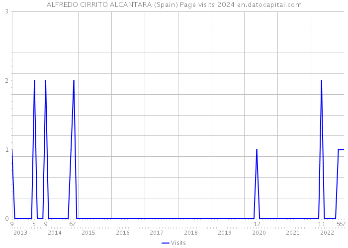 ALFREDO CIRRITO ALCANTARA (Spain) Page visits 2024 