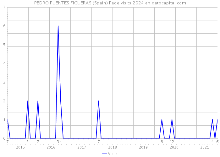PEDRO PUENTES FIGUERAS (Spain) Page visits 2024 