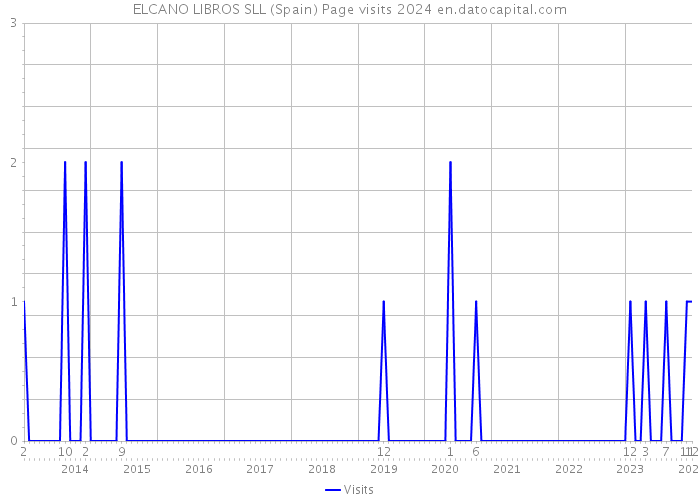 ELCANO LIBROS SLL (Spain) Page visits 2024 