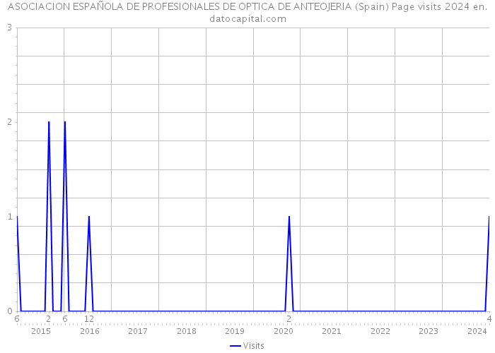 ASOCIACION ESPAÑOLA DE PROFESIONALES DE OPTICA DE ANTEOJERIA (Spain) Page visits 2024 